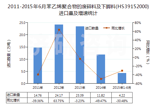 2011-2015年6月苯乙烯聚合物的廢碎料及下腳料(HS39152000)進(jìn)口量及增速統(tǒng)計(jì)